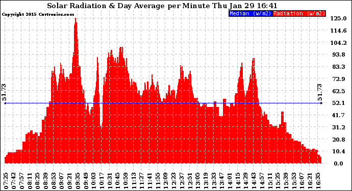 Solar PV/Inverter Performance Solar Radiation & Day Average per Minute