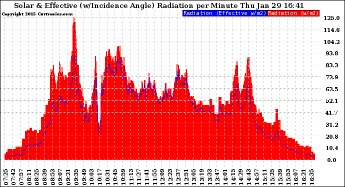 Solar PV/Inverter Performance Solar Radiation & Effective Solar Radiation per Minute