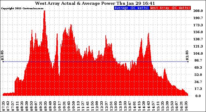 Solar PV/Inverter Performance West Array Actual & Average Power Output