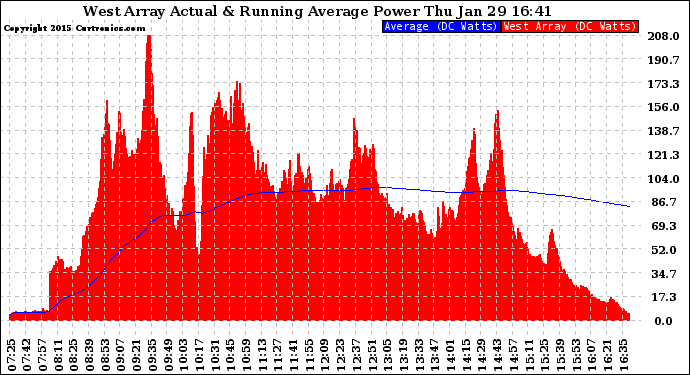 Solar PV/Inverter Performance West Array Actual & Running Average Power Output