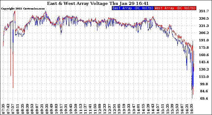 Solar PV/Inverter Performance Photovoltaic Panel Voltage Output