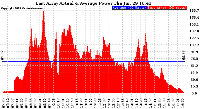 Solar PV/Inverter Performance East Array Actual & Average Power Output