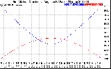 Solar PV/Inverter Performance Sun Altitude Angle & Sun Incidence Angle on PV Panels