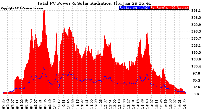 Solar PV/Inverter Performance Total PV Panel Power Output & Solar Radiation