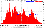 Solar PV/Inverter Performance Total PV Panel & Running Average Power Output