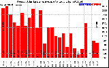 Solar PV/Inverter Performance Weekly Solar Energy Production Value