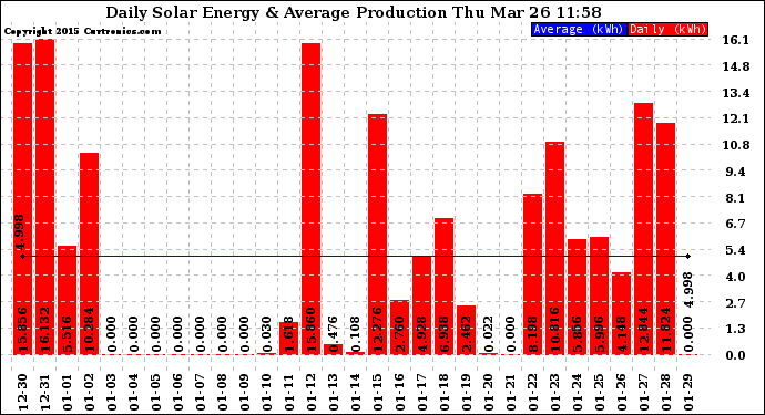 Solar PV/Inverter Performance Daily Solar Energy Production