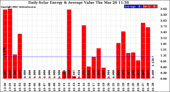 Solar PV/Inverter Performance Daily Solar Energy Production Value