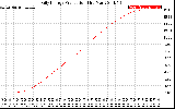 Solar PV/Inverter Performance Daily Energy Production