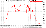 Solar PV/Inverter Performance Daily Energy Production Per Minute