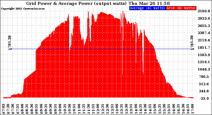 Solar PV/Inverter Performance Inverter Power Output