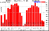 Solar PV/Inverter Performance Monthly Solar Energy Production