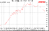 Solar PV/Inverter Performance Outdoor Temperature