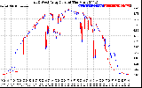 Solar PV/Inverter Performance Photovoltaic Panel Current Output