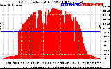 Solar PV/Inverter Performance West Array Actual & Average Power Output