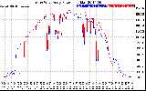 Solar PV/Inverter Performance Photovoltaic Panel Power Output