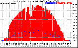 Solar PV/Inverter Performance East Array Power Output & Solar Radiation