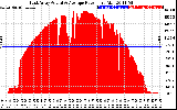 Solar PV/Inverter Performance East Array Actual & Average Power Output