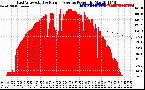 Solar PV/Inverter Performance East Array Actual & Running Average Power Output