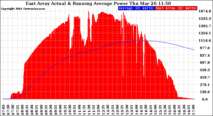 Solar PV/Inverter Performance East Array Actual & Running Average Power Output