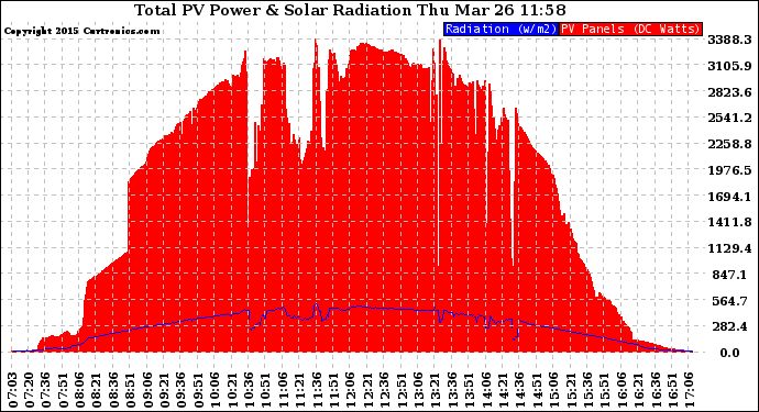 Solar PV/Inverter Performance Total PV Panel Power Output & Solar Radiation