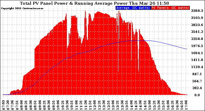 Solar PV/Inverter Performance Total PV Panel & Running Average Power Output