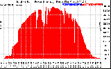 Solar PV/Inverter Performance Total PV Panel Power Output