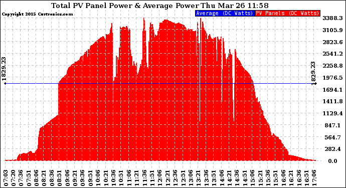 Solar PV/Inverter Performance Total PV Panel Power Output