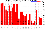 Solar PV/Inverter Performance Weekly Solar Energy Production