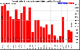 Solar PV/Inverter Performance Weekly Solar Energy Production Value