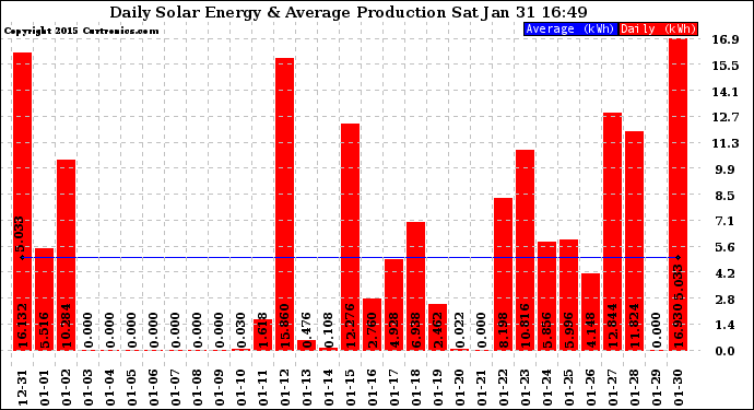 Solar PV/Inverter Performance Daily Solar Energy Production