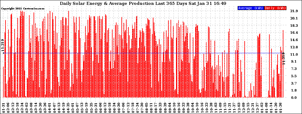 Solar PV/Inverter Performance Daily Solar Energy Production Last 365 Days