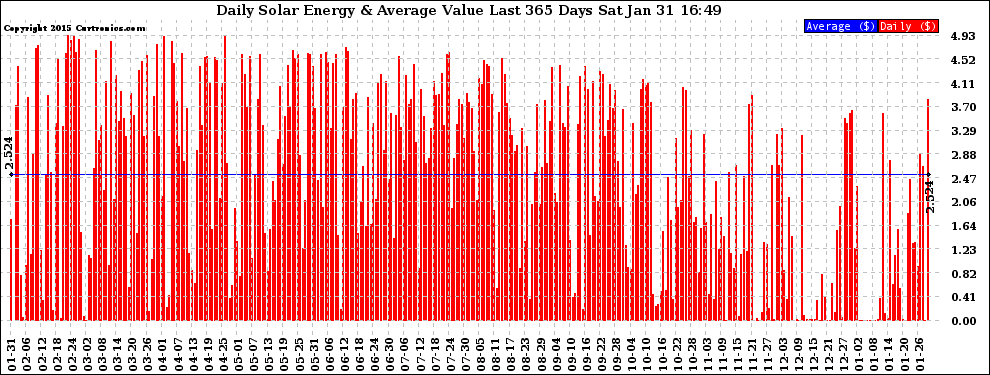 Solar PV/Inverter Performance Daily Solar Energy Production Value Last 365 Days