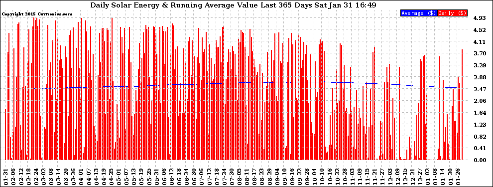Solar PV/Inverter Performance Daily Solar Energy Production Value Running Average Last 365 Days