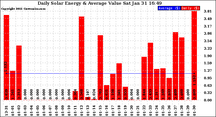 Solar PV/Inverter Performance Daily Solar Energy Production Value