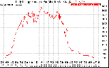 Solar PV/Inverter Performance Daily Energy Production Per Minute