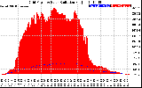 Solar PV/Inverter Performance Grid Power & Solar Radiation