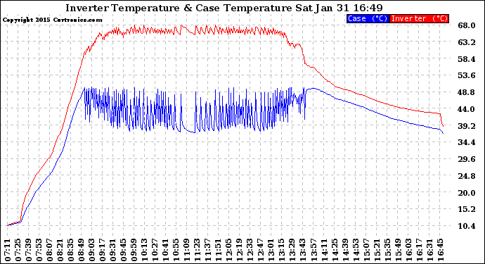 Solar PV/Inverter Performance Inverter Operating Temperature