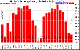 Solar PV/Inverter Performance Monthly Solar Energy Production