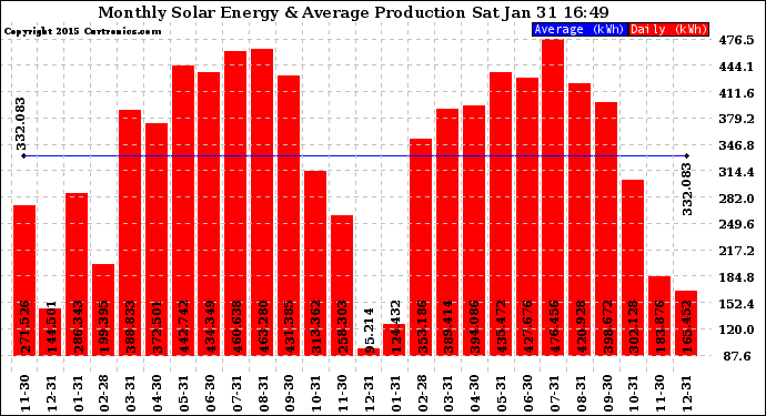 Solar PV/Inverter Performance Monthly Solar Energy Production