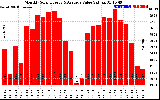 Solar PV/Inverter Performance Monthly Solar Energy Production Value