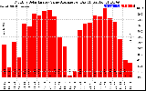 Solar PV/Inverter Performance Monthly Solar Energy Value Average Per Day ($)