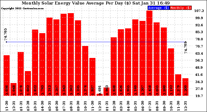 Solar PV/Inverter Performance Monthly Solar Energy Value Average Per Day ($)