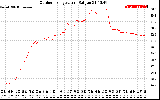 Solar PV/Inverter Performance Outdoor Temperature