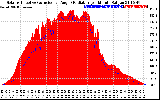 Solar PV/Inverter Performance Solar Radiation & Effective Solar Radiation per Minute