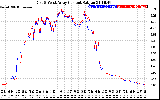 Solar PV/Inverter Performance Photovoltaic Panel Current Output