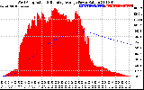 Solar PV/Inverter Performance West Array Actual & Running Average Power Output