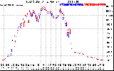 Solar PV/Inverter Performance Photovoltaic Panel Power Output