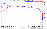 Solar PV/Inverter Performance Photovoltaic Panel Voltage Output