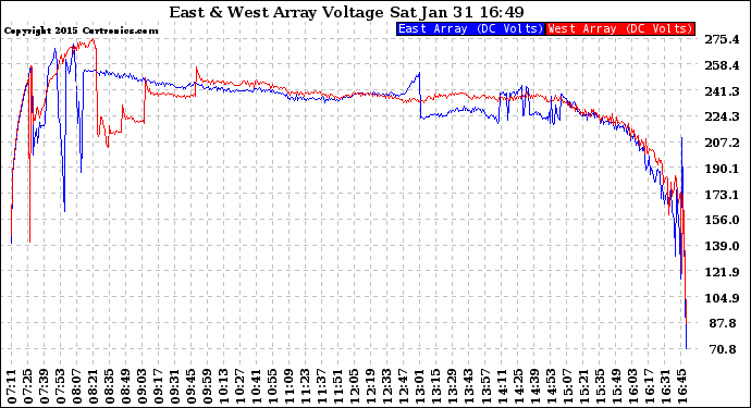 Solar PV/Inverter Performance Photovoltaic Panel Voltage Output
